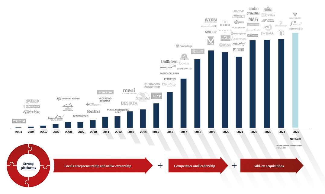 * All shares in Interket Group were acquired in January 2026.